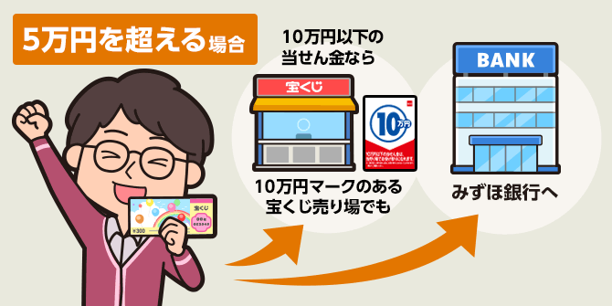 1当せん金または1口あたり 5万円を超える当せん金を含む場合