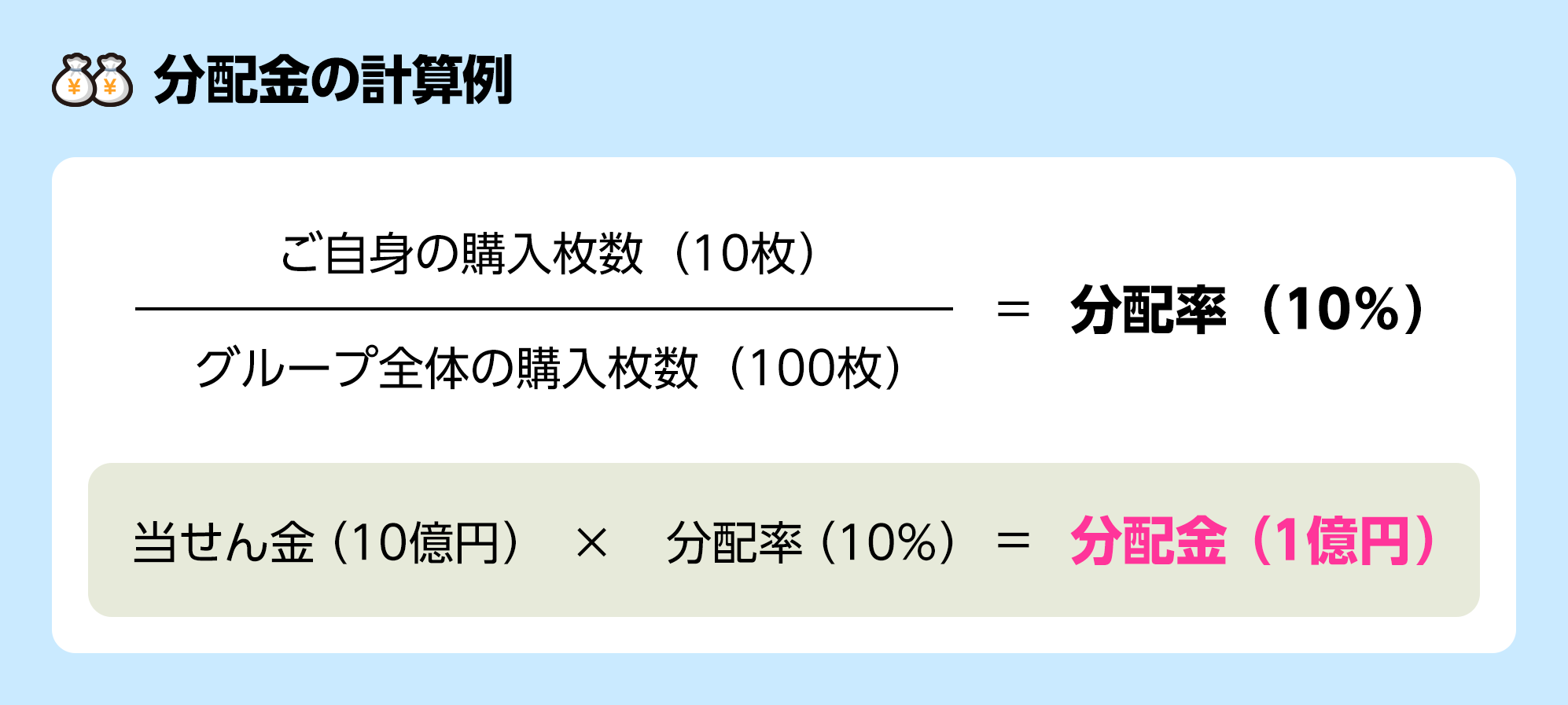 【分配金の計算例】ご自身の購入枚数（10枚）／グループ全体の購入枚数（100枚）＝分配率（10％） 当せん金（10億円）&times;分配率（10％）＝分配金（1億円）