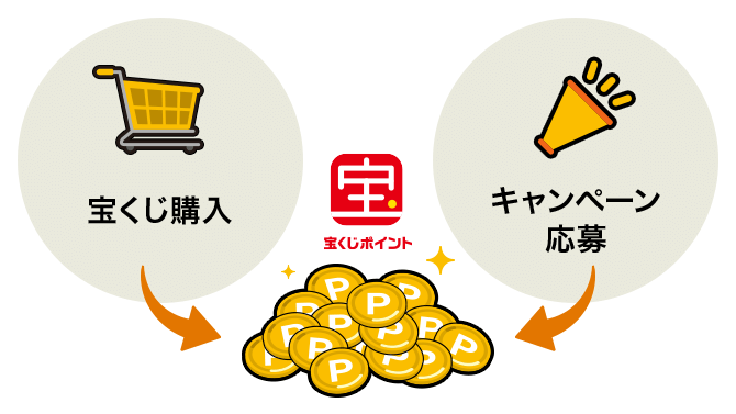 ポイント 宝くじ