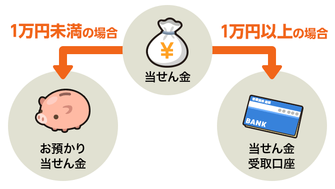 当せん金を受け取る