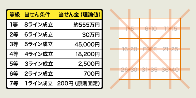 ビンゴ5の1等当せん金額は約555万円