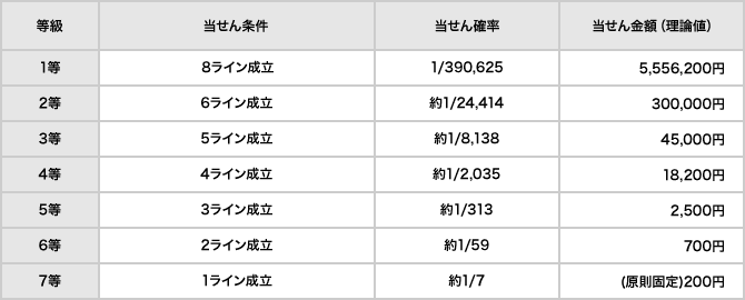 当せんパターン例と当せん金額（理論値）