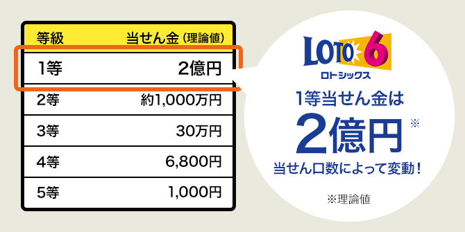 ロト6の1等最高当せん金額は2億円