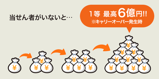 キャリーオーバー発生時は当せん金額が最高6億円に！