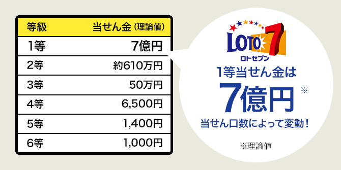 ロト7の1等最高当せん金額は6億円