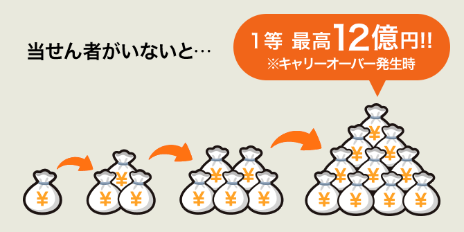 キャリーオーバー発生時は当せん金額が最高10億円に！