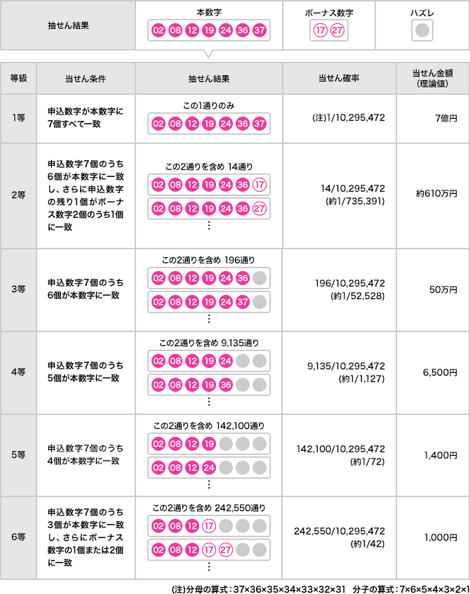 当せんパターン例と当せん金額（理論値）