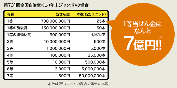 ジャンボ宝くじ1等当せんで夢の億万長者