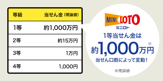 ミニロトの1等当せん金額は約1,000万円