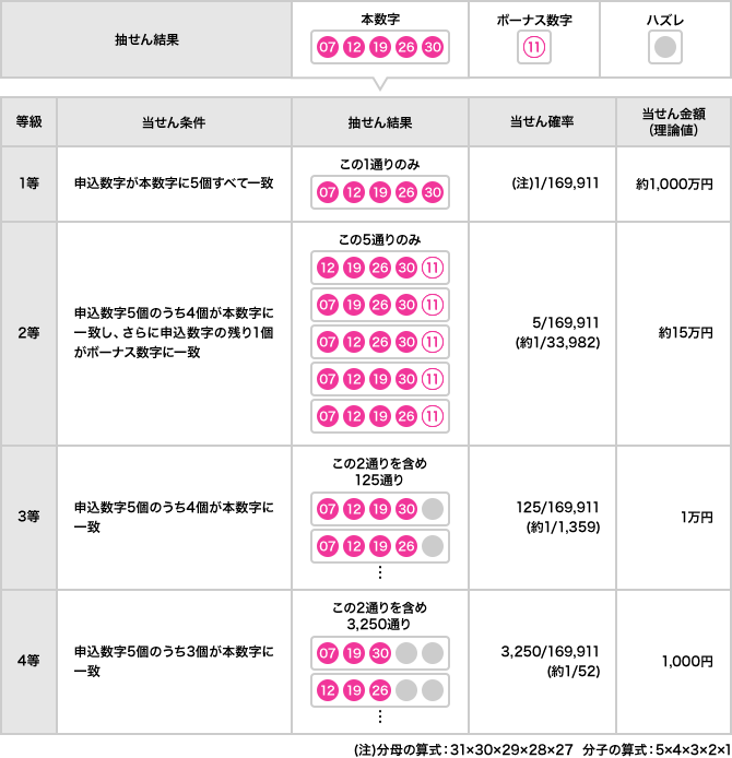 当せんパターン例と当せん金額（理論値）