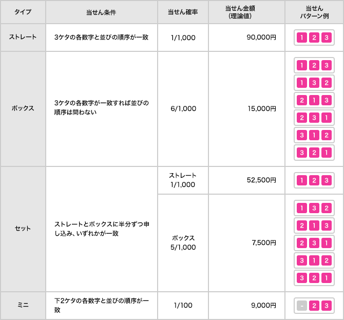 ナンバーズ 4 過去