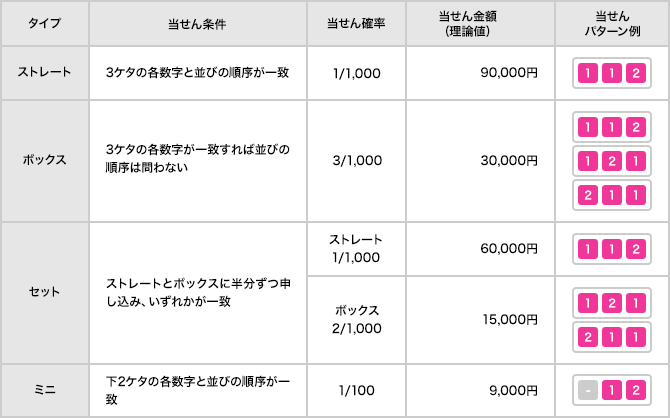 当せんパターン例と当せん金額（理論値）