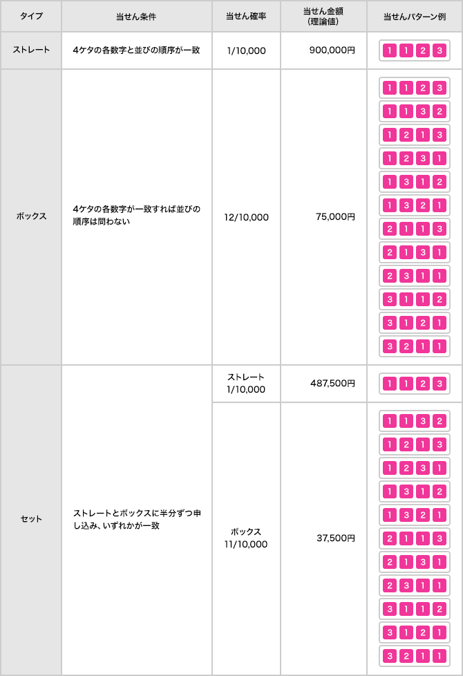 ナンバーズ 4 結果