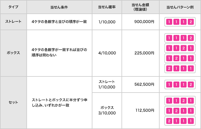 ナンバーズ4（NUMBERS4）をもっと楽しむには？｜宝くじ商品のご案内 ...