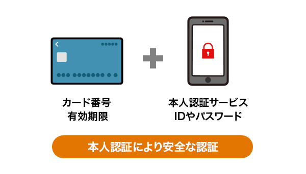 カード番号 有効期限 + 本人認証サービス IDやパスワード 本人認証により安全な認証