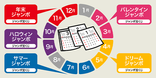 2月：バレンタインジャンボ、5月：ドリームジャンボ、7月：サマージャンボ、10月：ハロウィンジャンボ、12月：年末ジャンボ