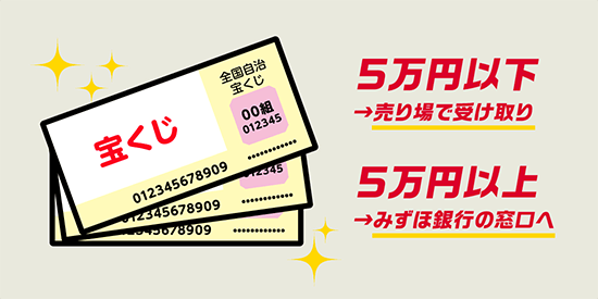 5万円以下→売り場で受け取り 5万円以上→みずほ銀行の窓口へ