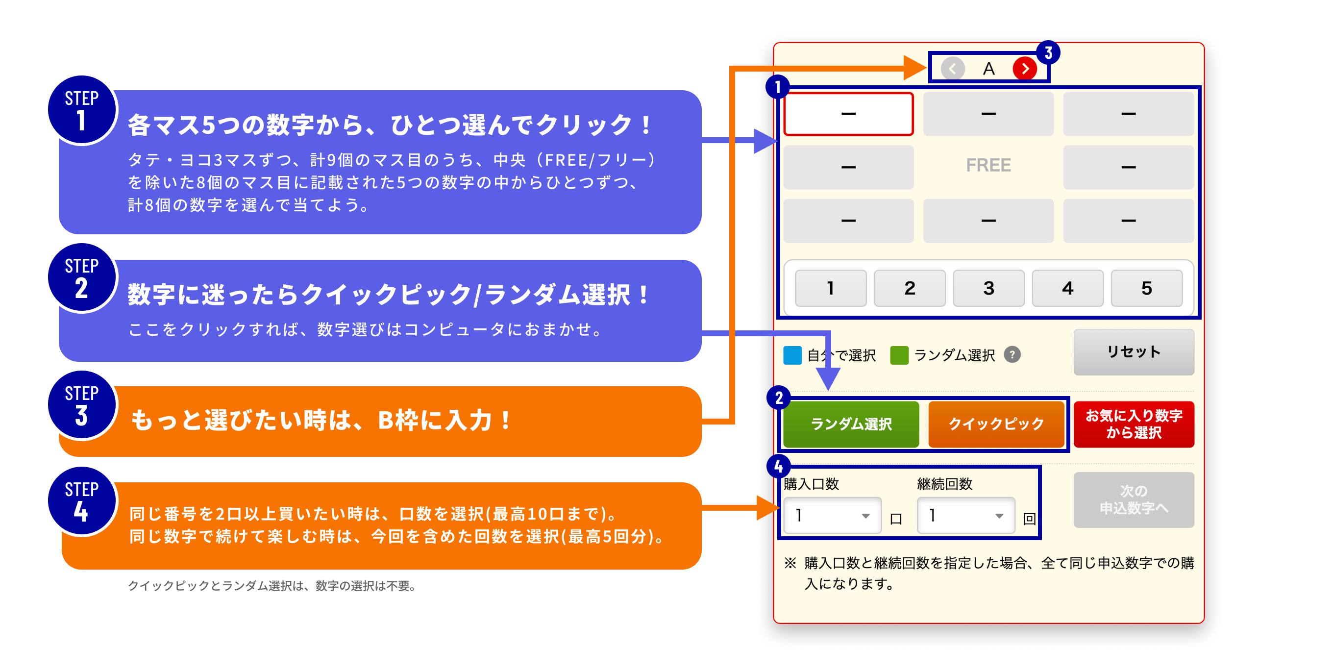 STEP1 各マス5つの数字から、ひとつ選んでクリック！ タテ・ヨコ3マスずつ、計9個のマス目のうち、中央（FREE/フリー）を除いた8個のマス目に記載された5つの数字の中からひとつずつ、計8個の数字を選んで当てよう。 STEP2 数字に迷ったらクイックピック/ランダム選択！ ここをクリックすれば、数字選びはコンピュータにおまかせ。 STEP3 もっと選びたい時は、B枠に入力！ STEP4 同じ番号を2口以上買いたい時は、口数を選択（最高10口まで）。同じ数字で続けて楽しむ時は、今回を含めた回数を選択（最高5回分）。 クイックピックとランダム選択は、数字の選択は不要。
