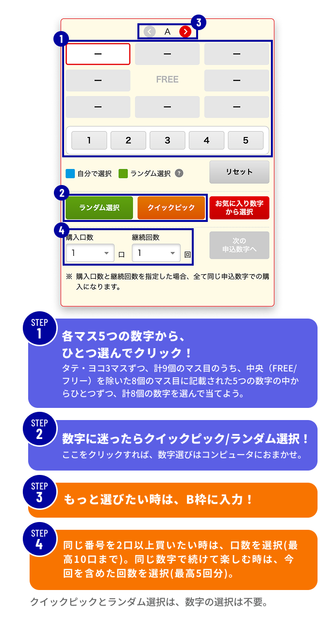 STEP1 各マス5つの数字から、ひとつ選んでクリック！ タテ・ヨコ3マスずつ、計9個のマス目のうち、中央（FREE/フリー）を除いた8個のマス目に記載された5つの数字の中からひとつずつ、計8個の数字を選んで当てよう。 STEP2 数字に迷ったらクイックピック/ランダム選択！ ここをクリックすれば、数字選びはコンピュータにおまかせ。 STEP3 もっと選びたい時は、B枠に入力！ STEP4 同じ番号を2口以上買いたい時は、口数を選択（最高10口まで）。同じ数字で続けて楽しむ時は、今回を含めた回数を選択（最高5回分）。 クイックピックとランダム選択は、数字の選択は不要。