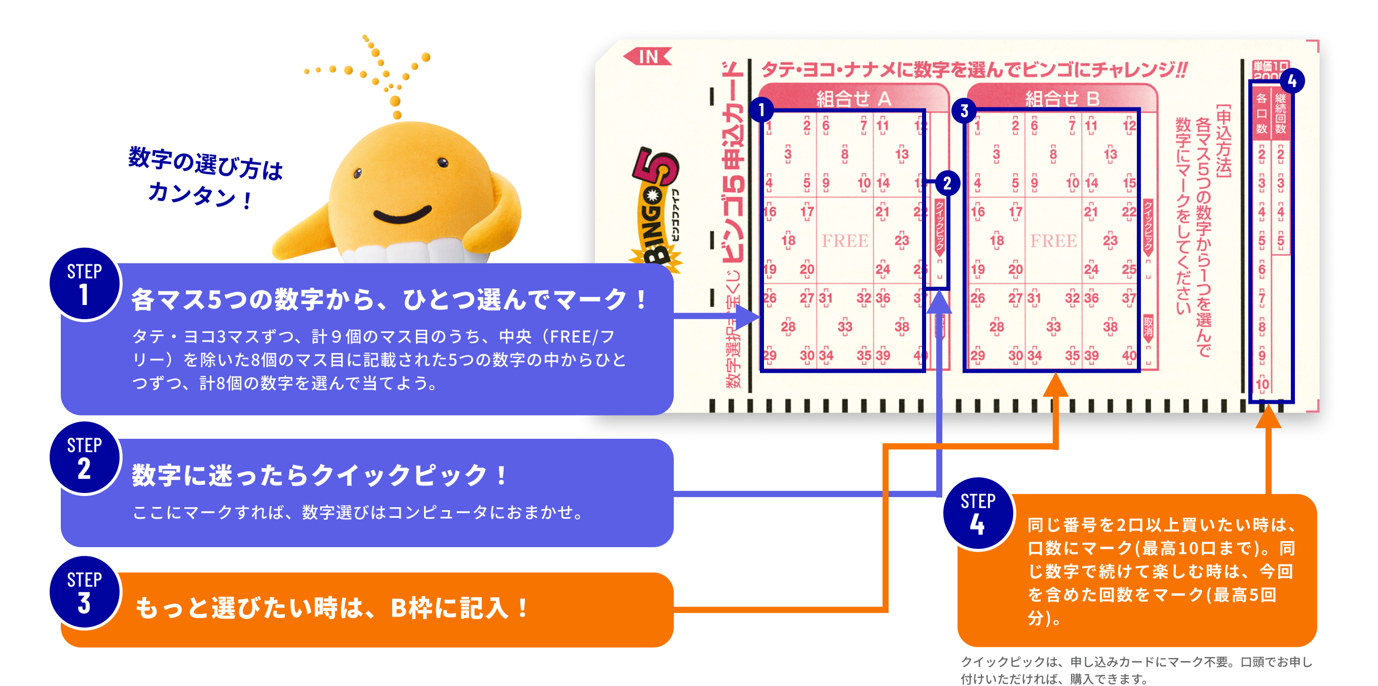 数字の選び方はカンタン！ STEP1 各マス5つの数字から、ひとつ選んでマーク！ タテ・ヨコ3マスずつ、計9個のマス目のうち、中央（FREE/フリー）を除いた8個のマス目に記載された5つの数字の中からひとつずつ、計8個の数字を選んで当てよう。 STEP2 数字に迷ったらクイックピック！ ここにマークすれば、数字選びはコンピュータにおまかせ。 STEP3 もっと選びたい時は、B枠に記入！ STEP4 同じ番号を2口以上買いたい時は、口数にマーク（最高10口まで）。同じ数字で続けて楽しむ時は、今回を含めた回数をマーク（最高5回分）。 クイックピックは、申し込みカードにマーク不要。口頭でお申し付けいただければ、購入できます。
