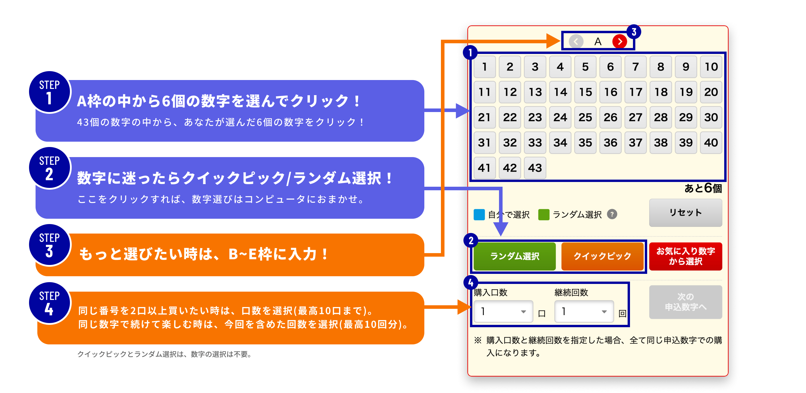 STEP1 A枠の中から6個の数字を選んでクリック！ 43個の数字の中から、あなたが選んだ6個の数字をクリック！ STEP2 数字に迷ったらクイックピック/ランダム選択！ ここをクリックすれば、数字選びはコンピュータにおまかせ。 STEP3 もっと選びたい時は、B~E枠に入力！ STEP4 同じ番号を2口以上買いたい時は、口数を選択（最高10口まで）。同じ数字で続けて楽しむ時は、今回を含めた回数を選択（最高10回分）。 クイックピックとランダム選択は、数字の選択は不要。