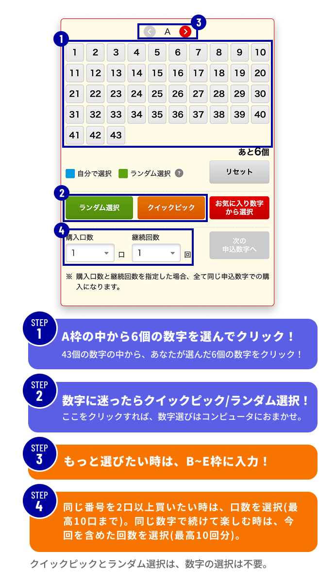 STEP1 A枠の中から6個の数字を選んでクリック！ 43個の数字の中から、あなたが選んだ6個の数字をクリック！ STEP2 数字に迷ったらクイックピック/ランダム選択！ ここをクリックすれば、数字選びはコンピュータにおまかせ。 STEP3 もっと選びたい時は、B~E枠に入力！ STEP4 同じ番号を2口以上買いたい時は、口数を選択（最高10口まで）。同じ数字で続けて楽しむ時は、今回を含めた回数を選択（最高10回分）。 クイックピックとランダム選択は、数字の選択は不要。