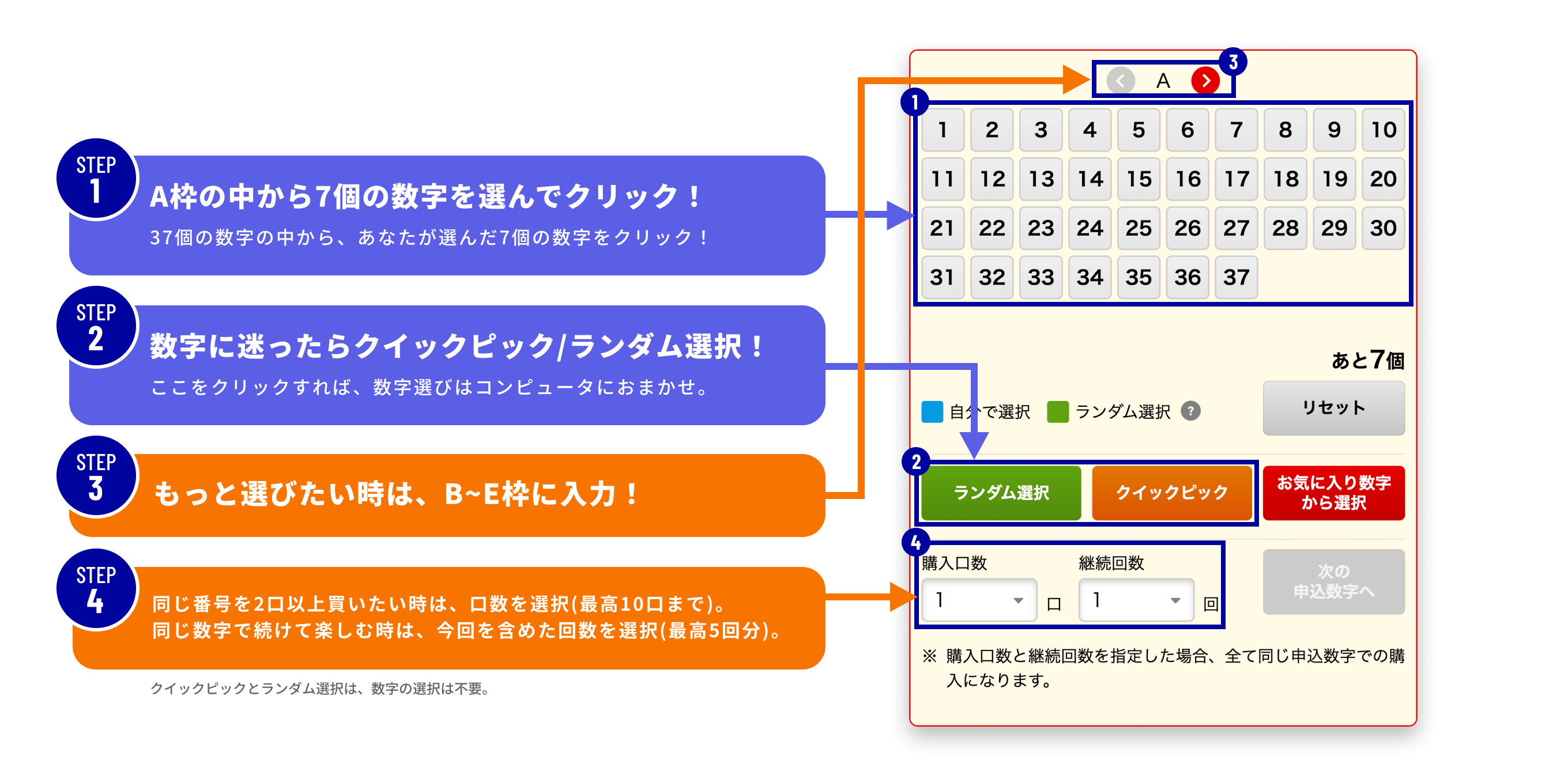STEP1 A枠の中から7個の数字を選んでクリック！37個の数字の中から、あなたが選んだ7個の数字をクリック！STEP2 数字に迷ったらクイックピック/ランダム選択！ここをクリックすれば、数字選びはコンピュータにおまかせ。STEP3 もっと選びたい時は、B〜E枠に入力！STEP4 同じ番号を2口以上買いたい時は、口数を選択（最高10口まで）。同じ数字で続けて楽しむ時は、今回を含めた回数を選択（最高5回分）。クイックピックとランダム選択は、数字の選択は不要。