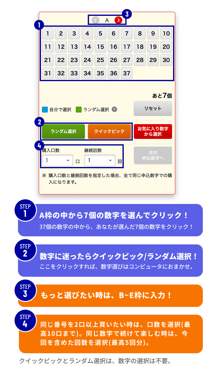 STEP1 A枠の中から7個の数字を選んでクリック！37個の数字の中から、あなたが選んだ7個の数字をクリック！STEP2 数字に迷ったらクイックピック/ランダム選択！ここをクリックすれば、数字選びはコンピュータにおまかせ。STEP3 もっと選びたい時は、B〜E枠に入力！STEP4 同じ番号を2口以上買いたい時は、口数を選択（最高10口まで）。同じ数字で続けて楽しむ時は、今回を含めた回数を選択（最高5回分）。クイックピックとランダム選択は、数字の選択は不要。
