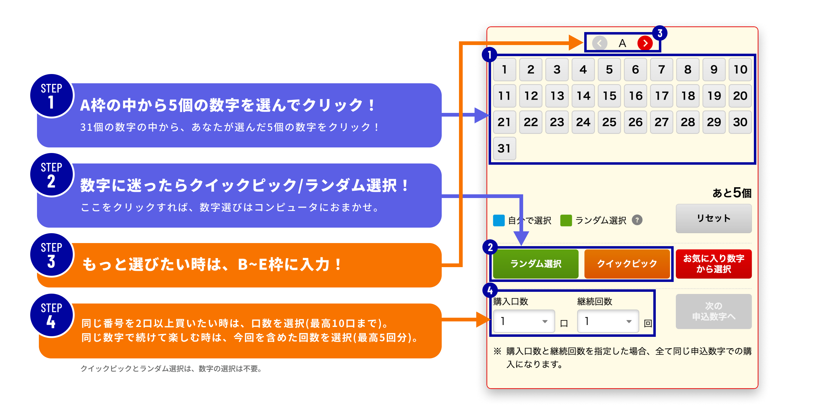 STEP1 A枠の中から5個の数字を選んでクリック！ 31個の数字の中から、あなたが選んだ5個の数字をクリック！ STEP2 数字に迷ったらクイックピック/ランダム選択！ ここをクリックすれば、数字選びはコンピュータにおまかせ。 STEP3 もっと選びたい時は、B~E枠に入力！ STEP4 同じ番号を2口以上買いたい時は、口数を選択（最高10口まで）。同じ数字で続けて楽しむ時は、今回を含めた回数を選択（最高5回分）。 クイックピックとランダム選択は、数字の選択は不要。