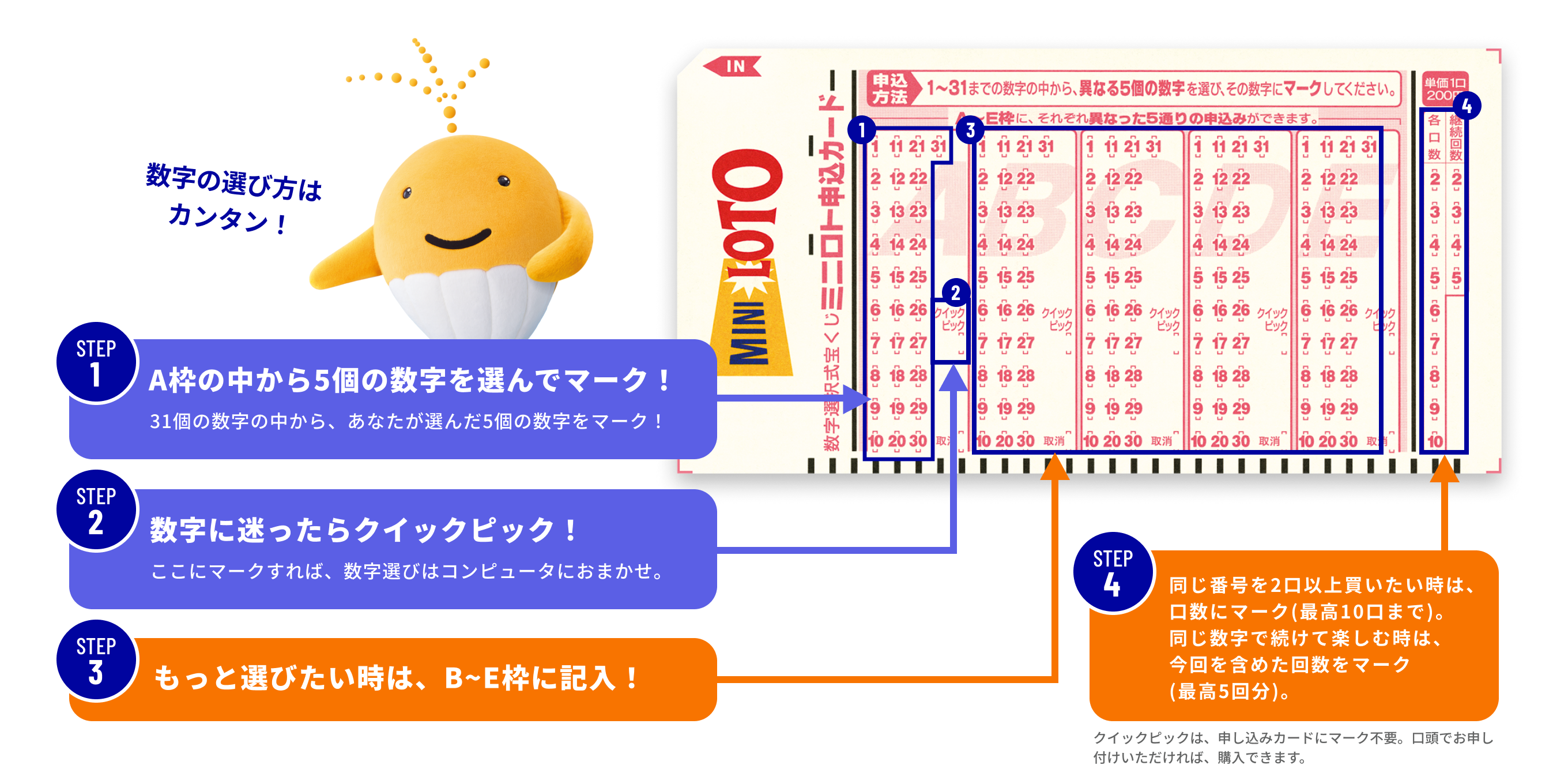 数字の選び方はカンタン！ STEP1 A枠の中から5個の数字を選んでマーク！ 31個の数字の中から、あなたが選んだ5個の数字をマーク！ STEP2 数字に迷ったらクイックピック！ ここにマークすれば、数字選びはコンピュータにおまかせ。 STEP3 もっと選びたい時は、B~E枠に記入！ STEP4 同じ番号を2口以上買いたい時は、口数にマーク（最高10口まで）。同じ数字で続けて楽しむ時は、今回を含めた回数をマーク（最高5回分）。 クイックピックは、申し込みカードにマーク不要。口頭でお申し付けいただければ、購入できます。