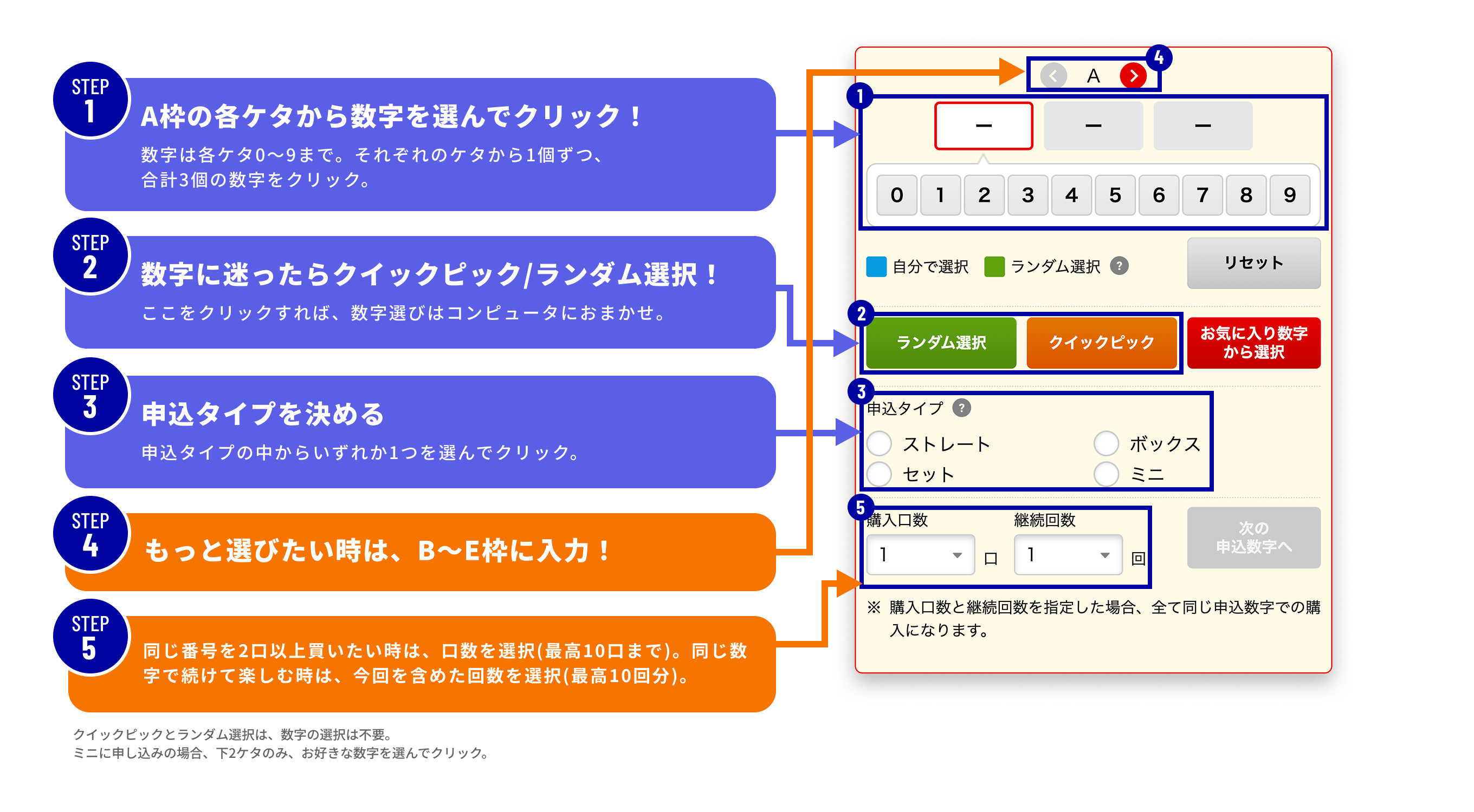 STEP1 A枠の各ケタから数字を選んでクリック！ 数字は各ケタ0~9まで。それぞれのケタから1個ずつ、合計3個の数字をクリック。 STEP2 数字に迷ったらクイックピック/ランダム選択！ ここをクリックすれば、数字選びはコンピュータにおまかせ。 STEP3 申込タイプを決める 申込タイプの中からいずれか1つを選んでクリック。 STEP4 もっと選びたい時は、B~E枠に入力！ STEP5 同じ番号を2口以上買いたい時は、口数を選択（最高10口まで）。同じ数字で続けて楽しむ時は、今回を含めた回数を選択（最高10回分）。 クイックピックとランダム選択は、数字の選択は不要。 ミニに申し込みの場合、下2ケタのみ、お好きな数字を選んでクリック。