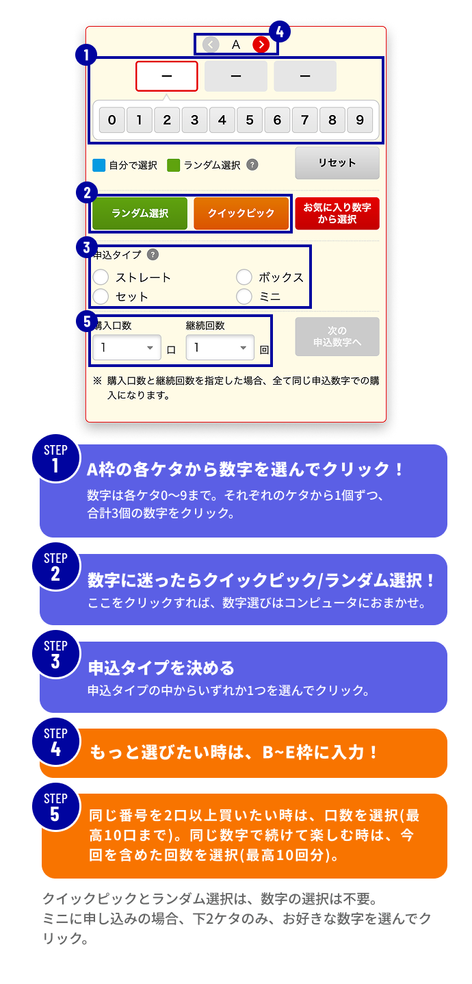 STEP1 A枠の各ケタから数字を選んでクリック！ 数字は各ケタ0~9まで。それぞれのケタから1個ずつ、合計3個の数字をクリック。 STEP2 数字に迷ったらクイックピック/ランダム選択！ ここをクリックすれば、数字選びはコンピュータにおまかせ。 STEP3 申込タイプを決める 申込タイプの中からいずれか1つを選んでクリック。 STEP4 もっと選びたい時は、B~E枠に入力！ STEP5 同じ番号を2口以上買いたい時は、口数を選択（最高10口まで）。同じ数字で続けて楽しむ時は、今回を含めた回数を選択（最高10回分）。 クイックピックとランダム選択は、数字の選択は不要。 ミニに申し込みの場合、下2ケタのみ、お好きな数字を選んでクリック。