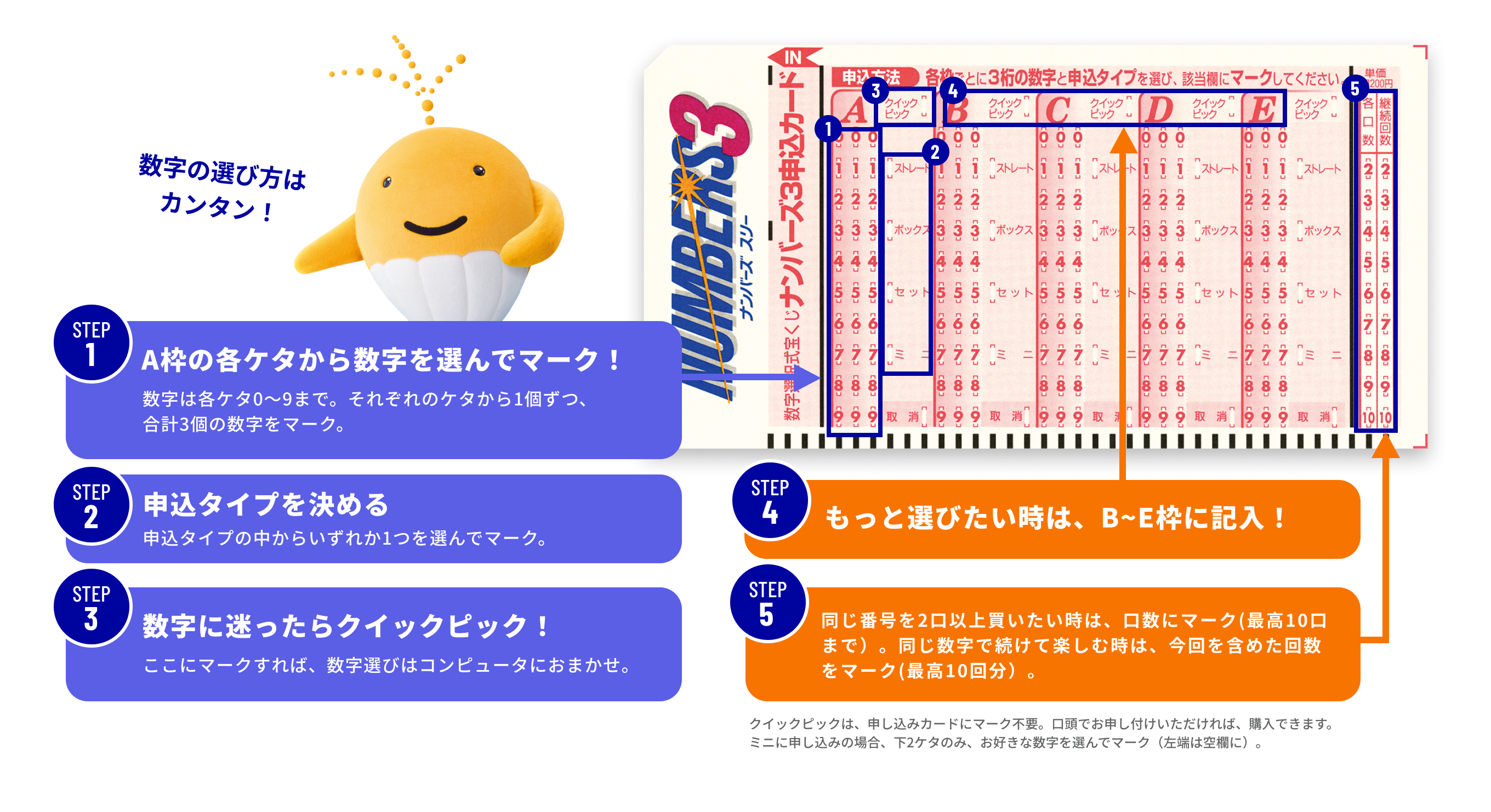 数字の選び方はカンタン！ STEP1 A枠の各ケタから数字を選んでマーク！ 数字は各ケタ0~9まで。それぞれのケタから1個ずつ、合計3個の数字をマーク。 STEP2 申込タイプを決める 申込タイプの中からいずれか1つを選んでマーク。 STEP3 数字に迷ったらクイックピック！ ここにマークすれば、数字選びはコンピュータにおまかせ。 STEP4 もっと選びたい時は、B~E枠に記入！ STEP5 同じ番号を2口以上買いたい時は、口数にマーク（最高10口まで）。同じ数字で続けて楽しむ時は、今回を含めた回数をマーク（最高10回分）。 クイックピックは、申し込みカードにマーク不要。口頭でお申し付けいただければ、購入できます。 ミニに申し込みの場合、下2ケタのみ、お好きな数字を選んでマーク（左端は空欄に）。