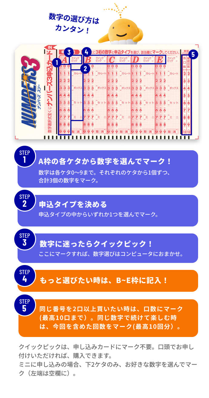 数字の選び方はカンタン！ STEP1 A枠の各ケタから数字を選んでマーク！ 数字は各ケタ0~9まで。それぞれのケタから1個ずつ、合計3個の数字をマーク。 STEP2 申込タイプを決める 申込タイプの中からいずれか1つを選んでマーク。 STEP3 数字に迷ったらクイックピック！ ここにマークすれば、数字選びはコンピュータにおまかせ。 STEP4 もっと選びたい時は、B~E枠に記入！ STEP5 同じ番号を2口以上買いたい時は、口数にマーク（最高10口まで）。同じ数字で続けて楽しむ時は、今回を含めた回数をマーク（最高10回分）。 クイックピックは、申し込みカードにマーク不要。口頭でお申し付けいただければ、購入できます。 ミニに申し込みの場合、下2ケタのみ、お好きな数字を選んでマーク（左端は空欄に）。