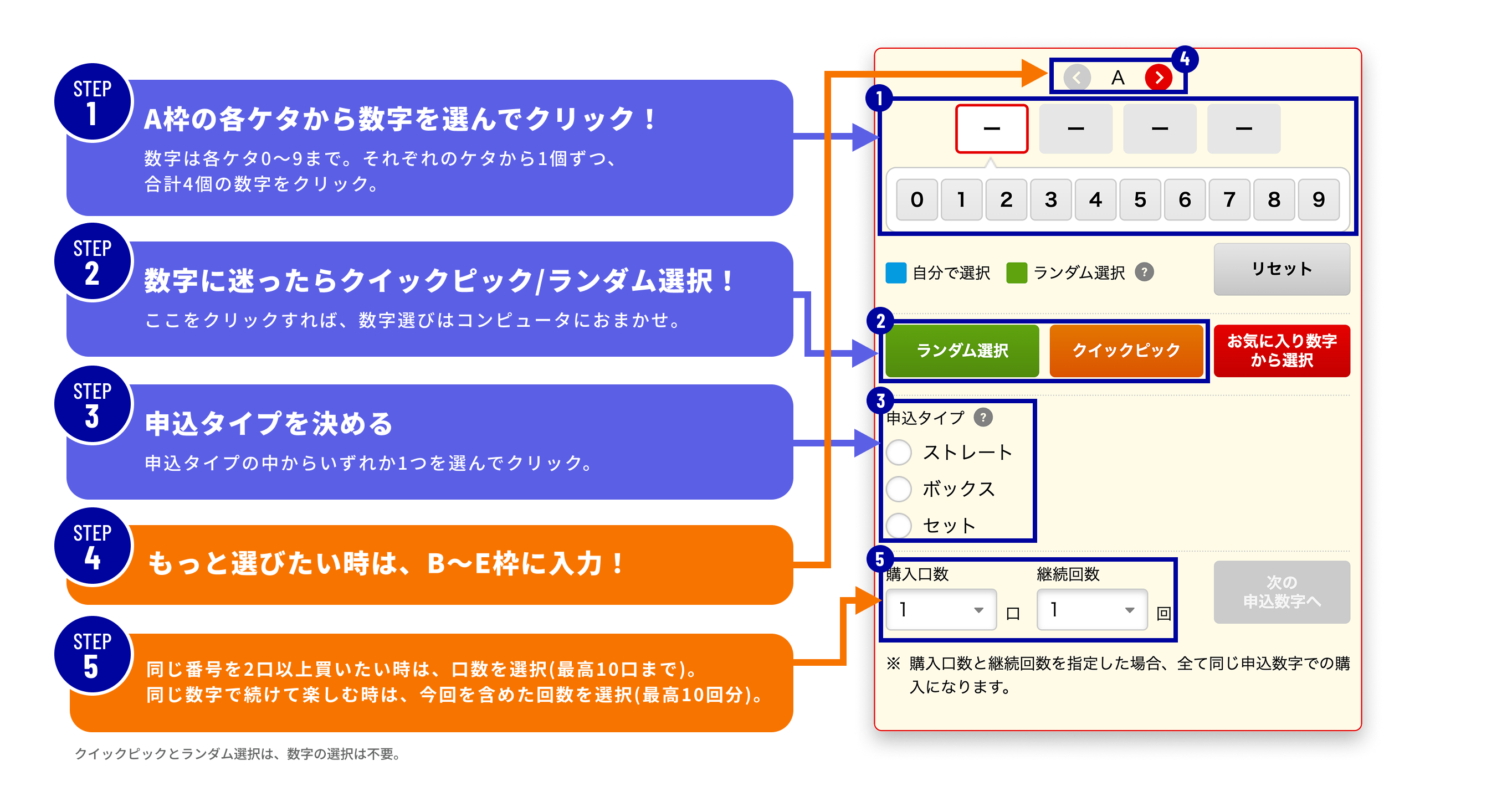 STEP1 A枠の各ケタから数字を選んでクリック！ 数字は各ケタ0~9まで。それぞれのケタから1個ずつ、合計4個の数字をクリック。 STEP2 数字に迷ったらクイックピック/ランダム選択！ ここをクリックすれば、数字選びはコンピュータにおまかせ。 STEP3 申込タイプを決める 申込タイプの中からいずれか1つを選んでクリック。 STEP4 もっと選びたい時は、B~E枠に入力！ STEP5 同じ番号を2口以上買いたい時は、口数を選択（最高10口まで）。同じ数字で続けて楽しむ時は、今回を含めた回数を選択（最高10回分）。 クイックピックとランダム選択は、数字の選択は不要。
