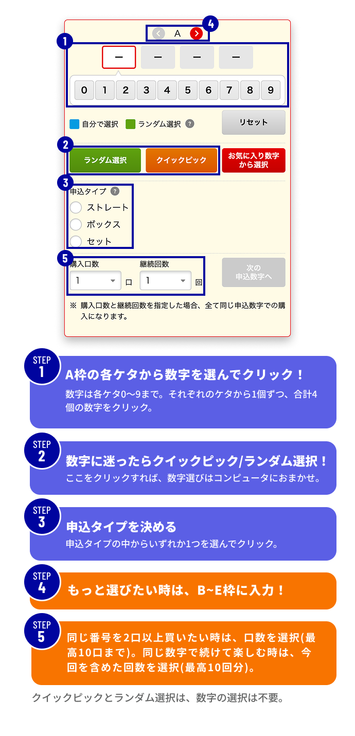 STEP1 A枠の各ケタから数字を選んでクリック！ 数字は各ケタ0~9まで。それぞれのケタから1個ずつ、合計4個の数字をクリック。 STEP2 数字に迷ったらクイックピック/ランダム選択！ ここをクリックすれば、数字選びはコンピュータにおまかせ。 STEP3 申込タイプを決める 申込タイプの中からいずれか1つを選んでクリック。 STEP4 もっと選びたい時は、B~E枠に入力！ STEP5 同じ番号を2口以上買いたい時は、口数を選択（最高10口まで）。同じ数字で続けて楽しむ時は、今回を含めた回数を選択（最高10回分）。 クイックピックとランダム選択は、数字の選択は不要。