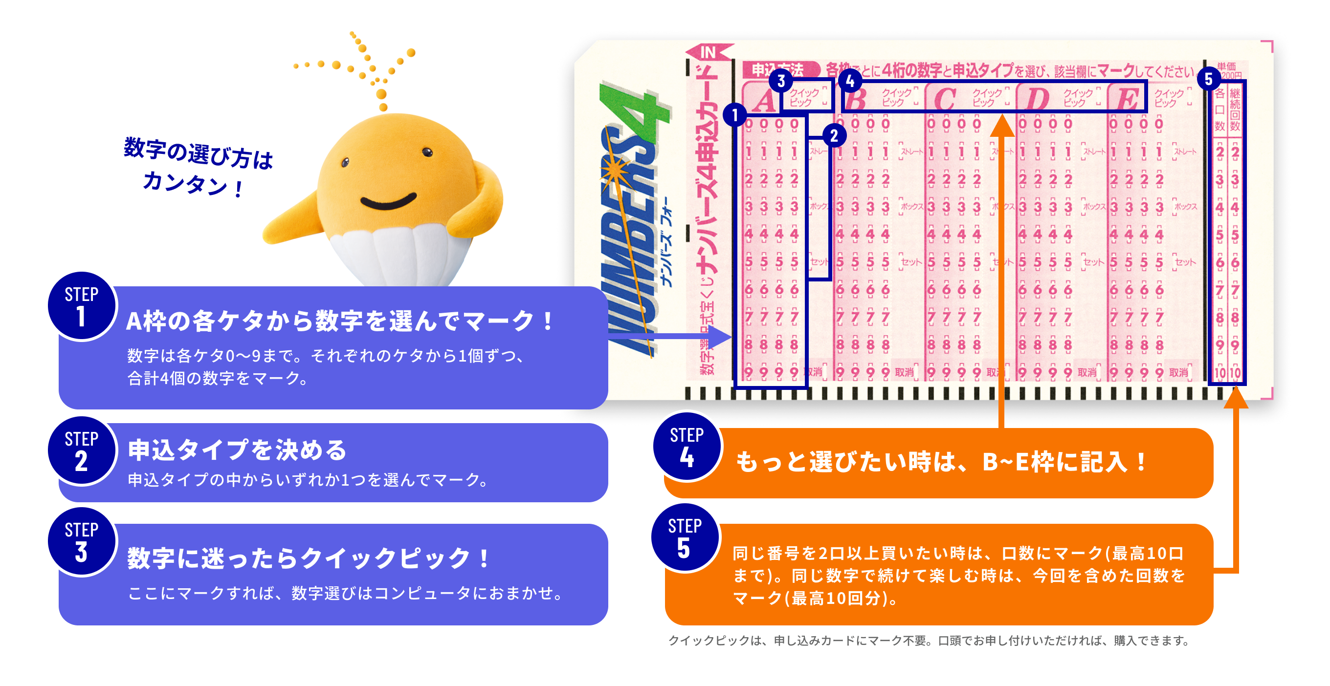 数字の選び方はカンタン！ STEP1 A枠の各ケタから数字を選んでマーク！ 数字は各ケタ0~9まで。それぞれのケタから1個ずつ、合計4個の数字をマーク。 STEP2 申込タイプを決める 申込タイプの中からいずれか1つを選んでマーク。 STEP3 数字に迷ったらクイックピック！ ここにマークすれば、数字選びはコンピュータにおまかせ。 STEP4 もっと選びたい時は、B~E枠に記入！ STEP5 同じ番号を2口以上買いたい時は、口数にマーク（最高10口まで）。同じ数字で続けて楽しむ時は、今回を含めた回数をマーク（最高10回分）。 クイックピックは、申し込みカードにマーク不要。口頭でお申し付けいただければ、購入できます。