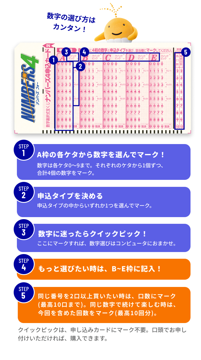 数字の選び方はカンタン！ STEP1 A枠の各ケタから数字を選んでマーク！ 数字は各ケタ0~9まで。それぞれのケタから1個ずつ、合計4個の数字をマーク。 STEP2 申込タイプを決める 申込タイプの中からいずれか1つを選んでマーク。 STEP3 数字に迷ったらクイックピック！ ここにマークすれば、数字選びはコンピュータにおまかせ。 STEP4 もっと選びたい時は、B~E枠に記入！ STEP5 同じ番号を2口以上買いたい時は、口数にマーク（最高10口まで）。同じ数字で続けて楽しむ時は、今回を含めた回数をマーク（最高10回分）。 クイックピックは、申し込みカードにマーク不要。口頭でお申し付けいただければ、購入できます。