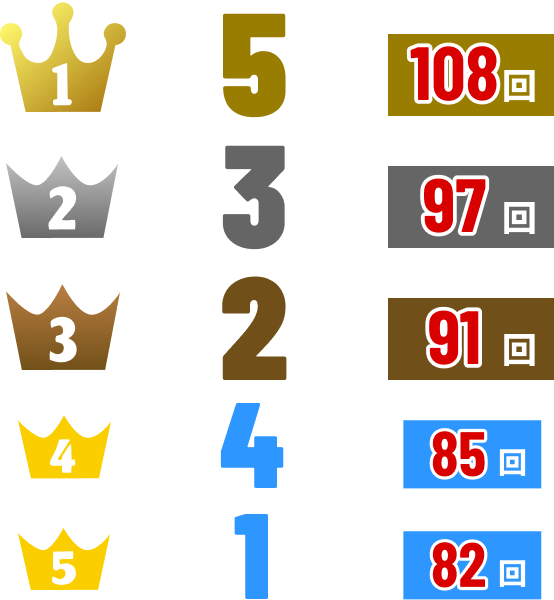 1位5(108回)2位3(97回)3位2(91回)4位4(85回)5位1(82回)