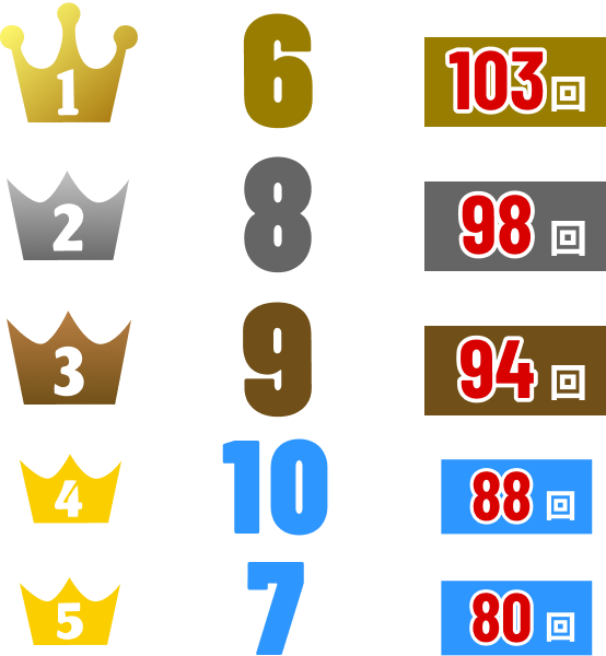 1位6(103回)2位8(98回)3位9(94回)4位10(88回)5位7(80回)