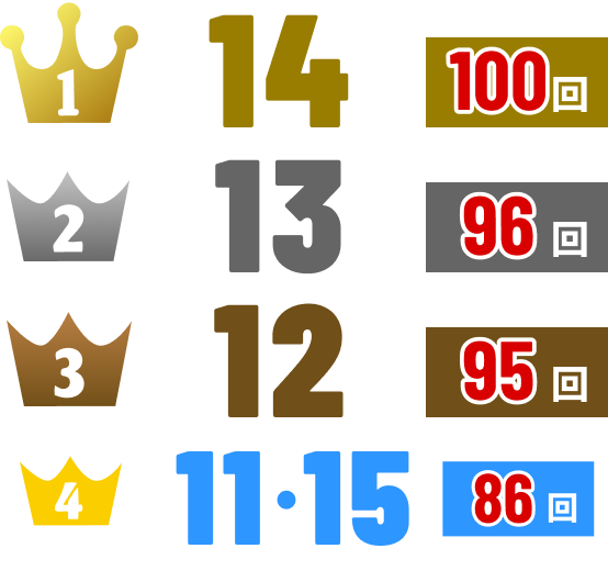 1位14(100回)2位13(96回)3位12(95回)4位11・15(86回)