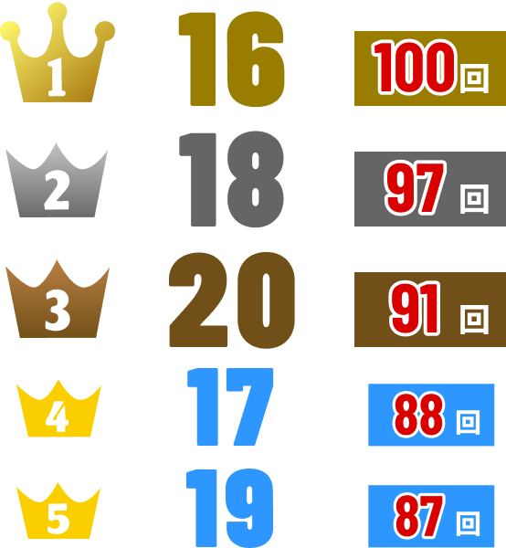 1位16(100回)2位18(97回)3位20(91回)4位17(88回)5位19(87回)