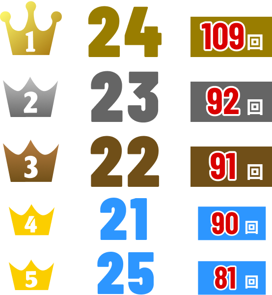 1位24(109回)2位23(92回)3位22(91回)4位21(90回)5位25(81回)