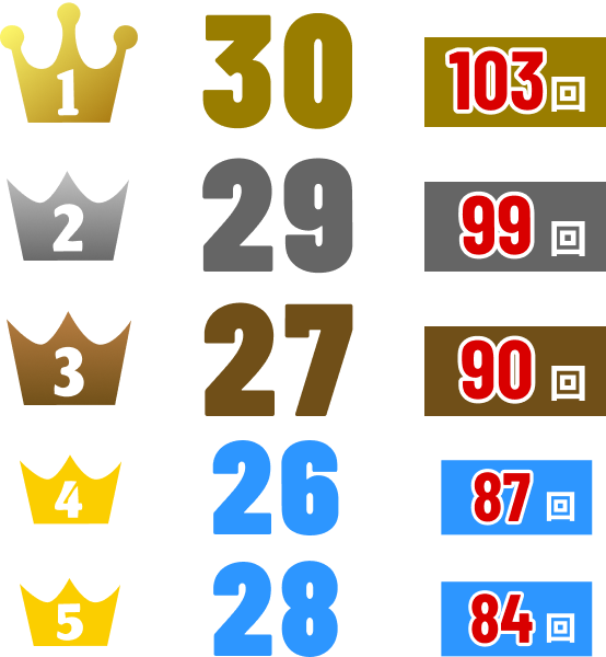 1位30(103回)2位29(99回)3位27(90回)4位26(87回)5位28(84回)