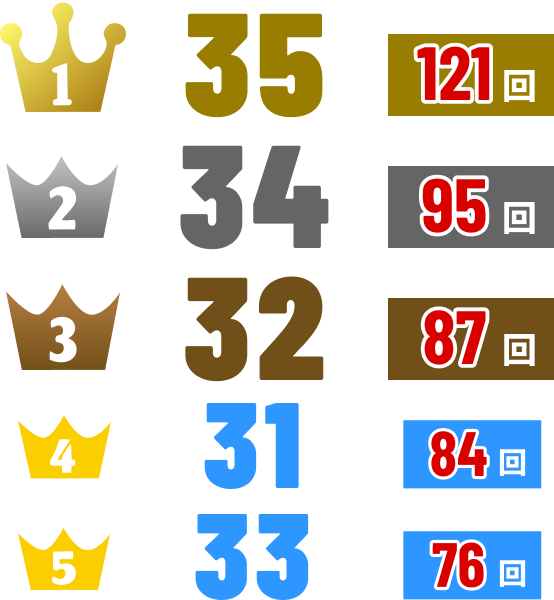 1位35(121回)2位34(95回)3位32(87回)4位31(84回)5位33(76回)