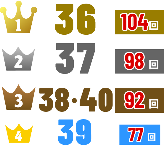 1位36(104回)2位37(98回)3位38・40(92回)4位39(77回)