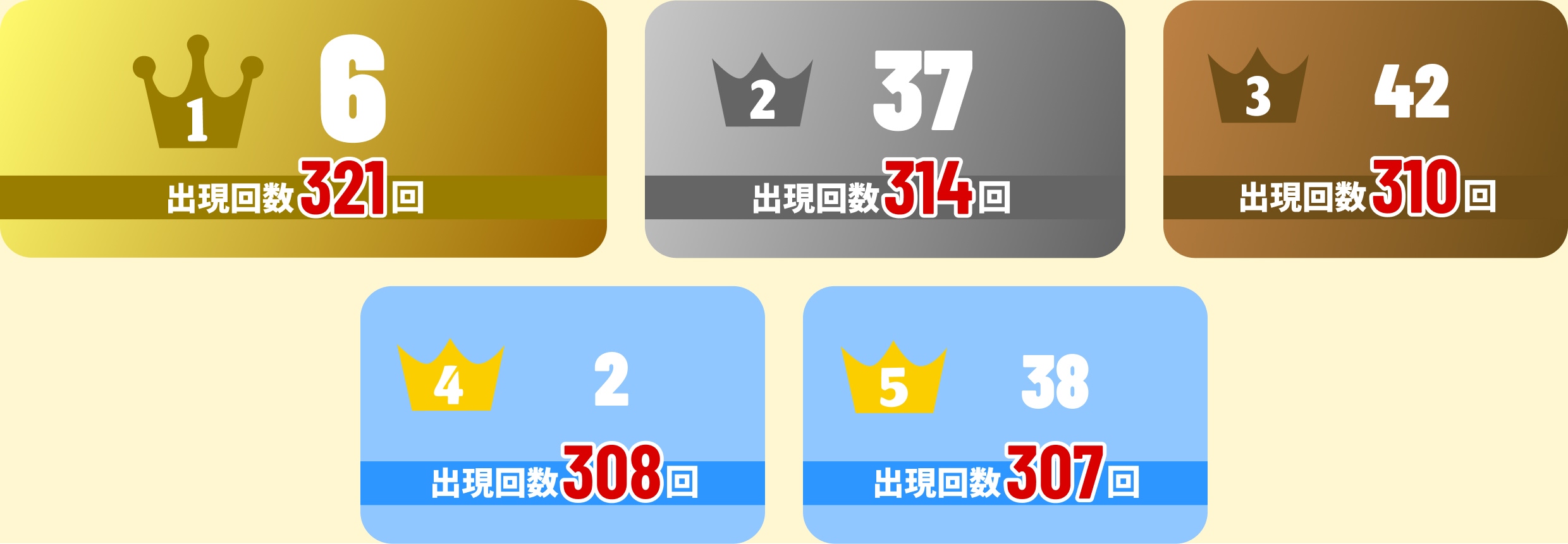 1位6(321回)2位37(314回)3位42(310回)4位2(308回)5位38(307回)