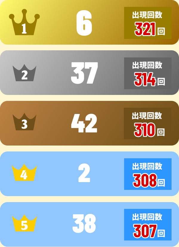 1位6(321回)2位37(314回)3位42(310回)4位2(308回)5位38(307回)