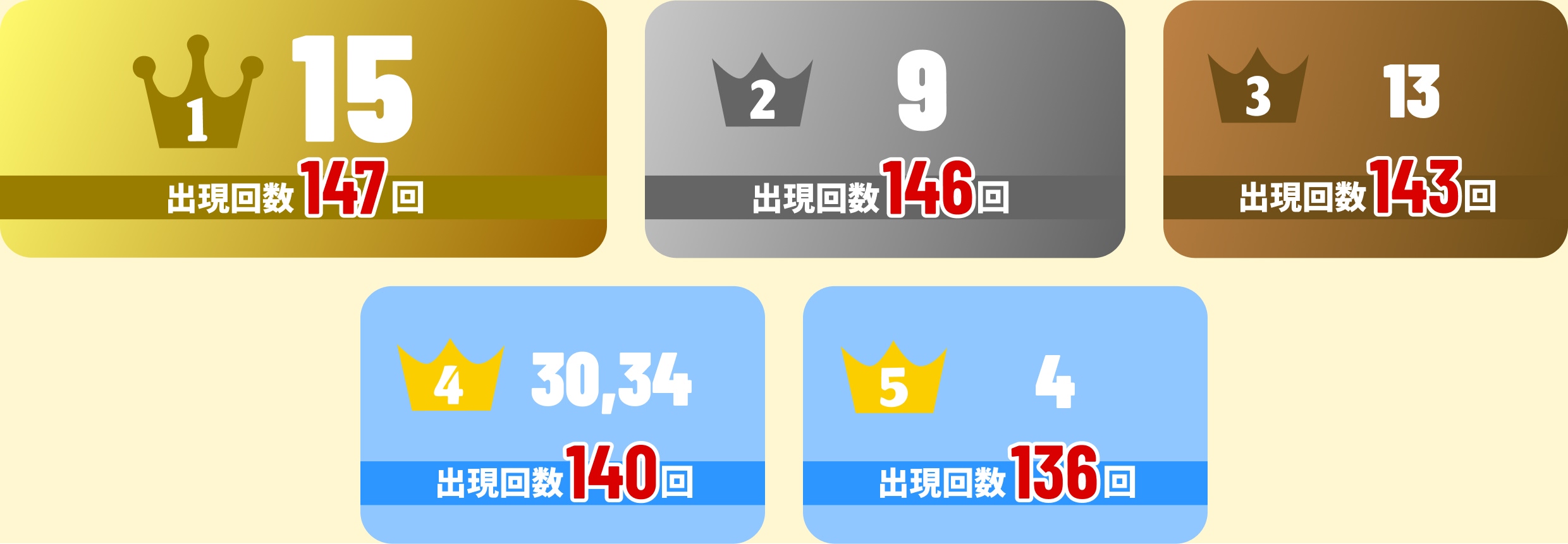 1位15(147回)2位9(146回)3位13(143回)4位30,34(140回)5位4(136回)
