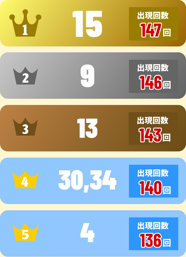 1位15(147回)2位9(146回)3位13(143回)4位30,34(140回)5位4(136回)